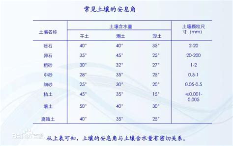 土壤安息角|什么是土壤的自然倾斜角(安息角)？